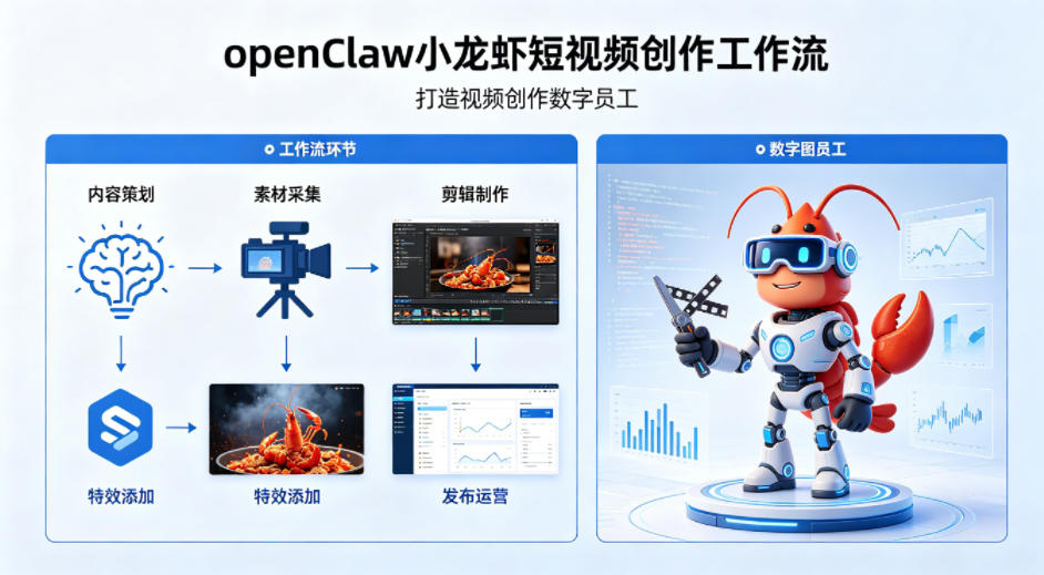 openClaw小龙虾搭建短视频创作工作流，打造视频创作数字员工-遨游资源库