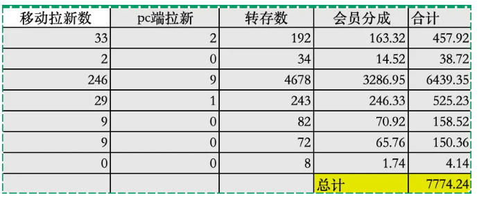 夸克拉新全新玩法思路，2张图片发抖音46w播放，夸克拉新到手7700+，3385字完整教程附上【付费文章】-遨游资源库